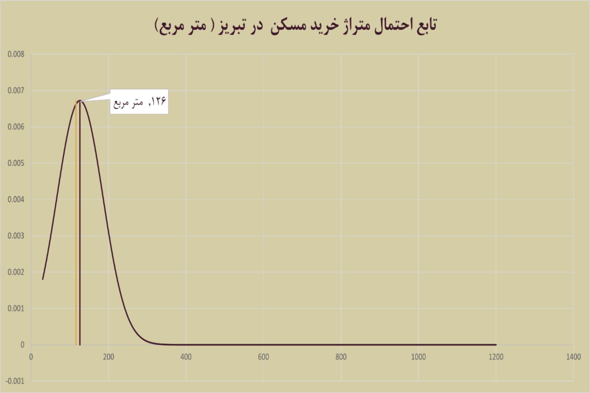 نمودار مسکن تبریز