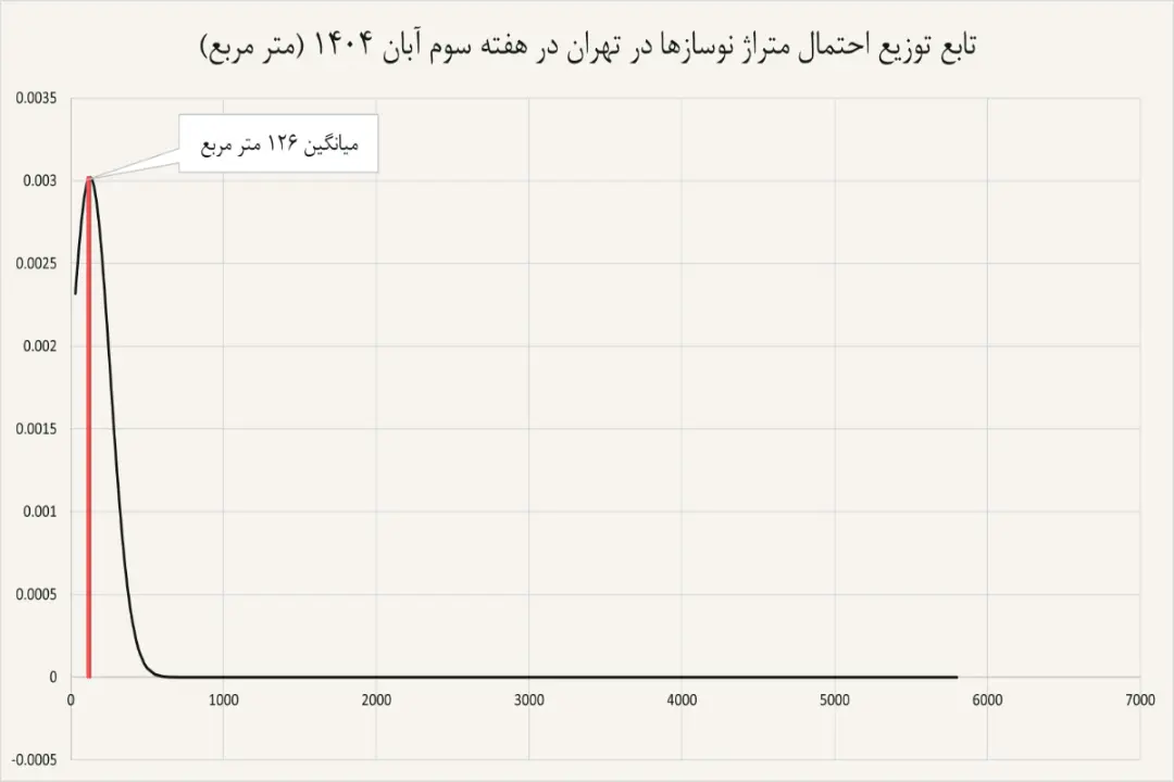 نمودار مسکن نوساز