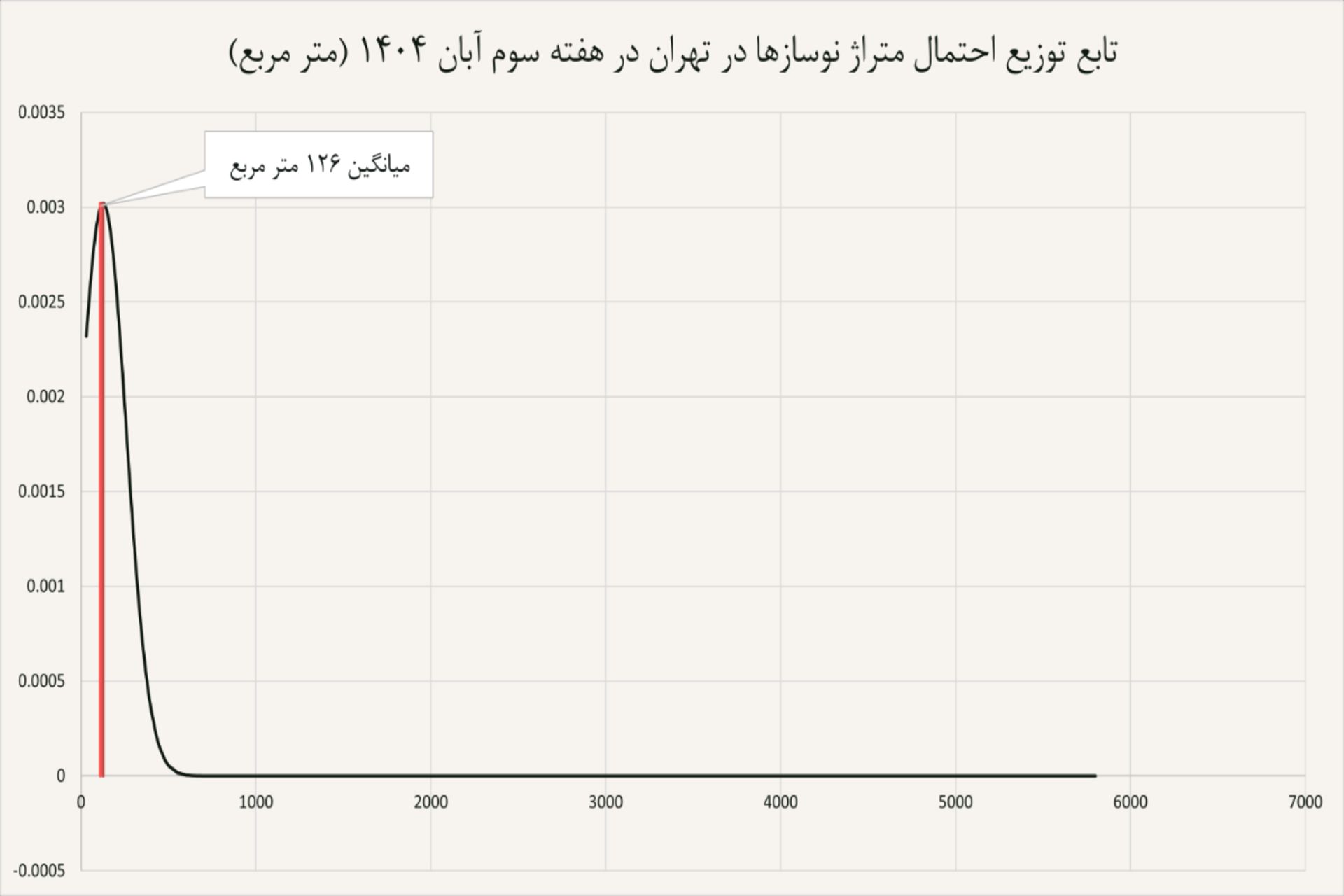 نمودار مسکن نوساز