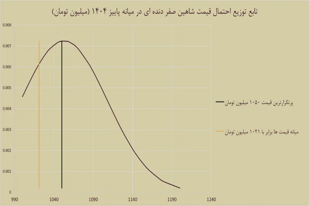 نمودار خودرو