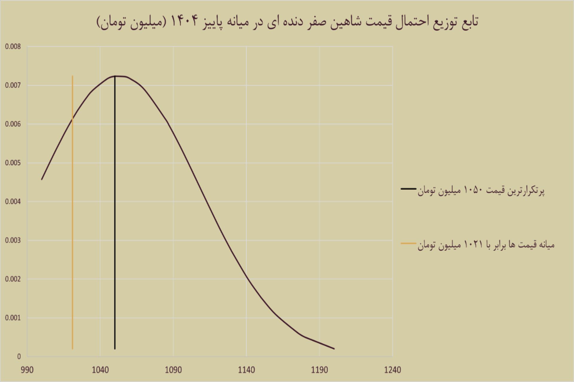 نمودار خودرو