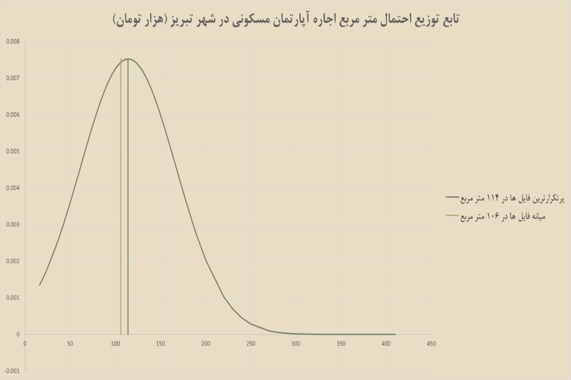 نمودار مسکن تبریز