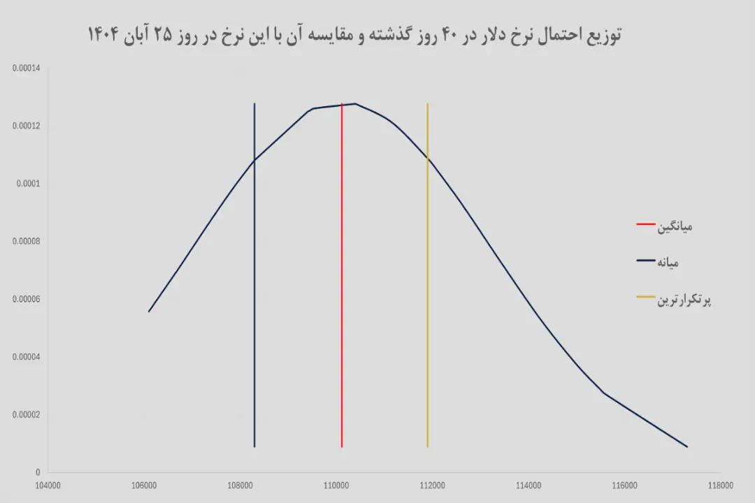 نمودار دلار