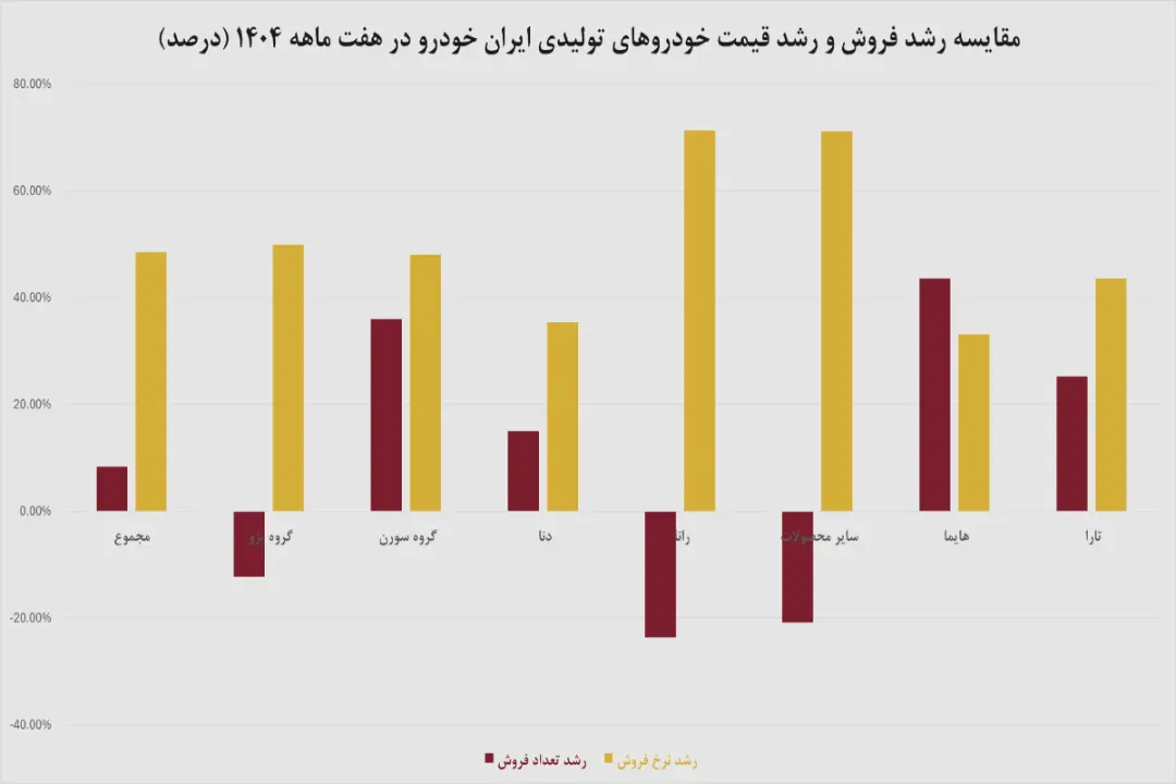 نمودار خودرو