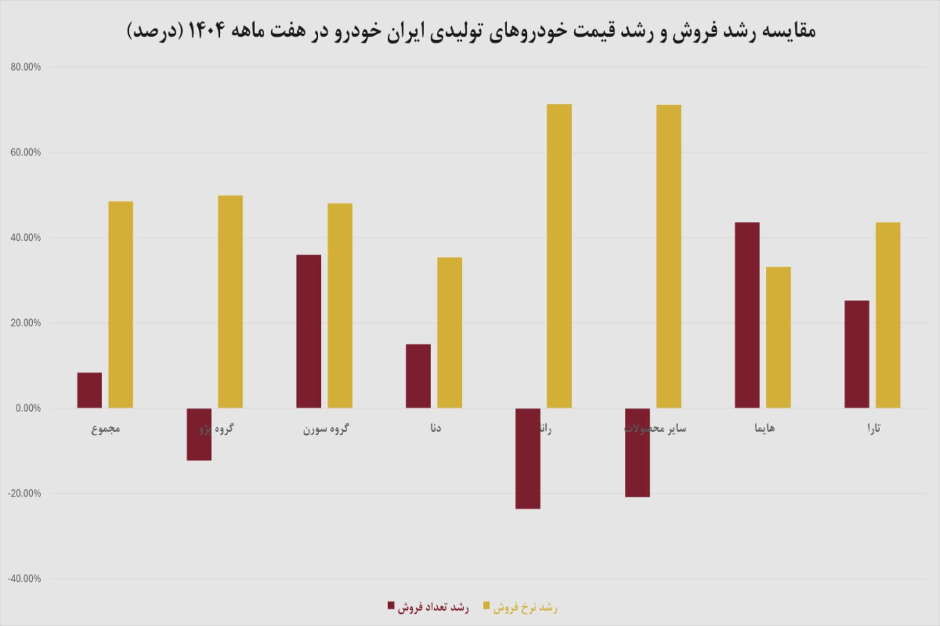 نمودار خودرو
