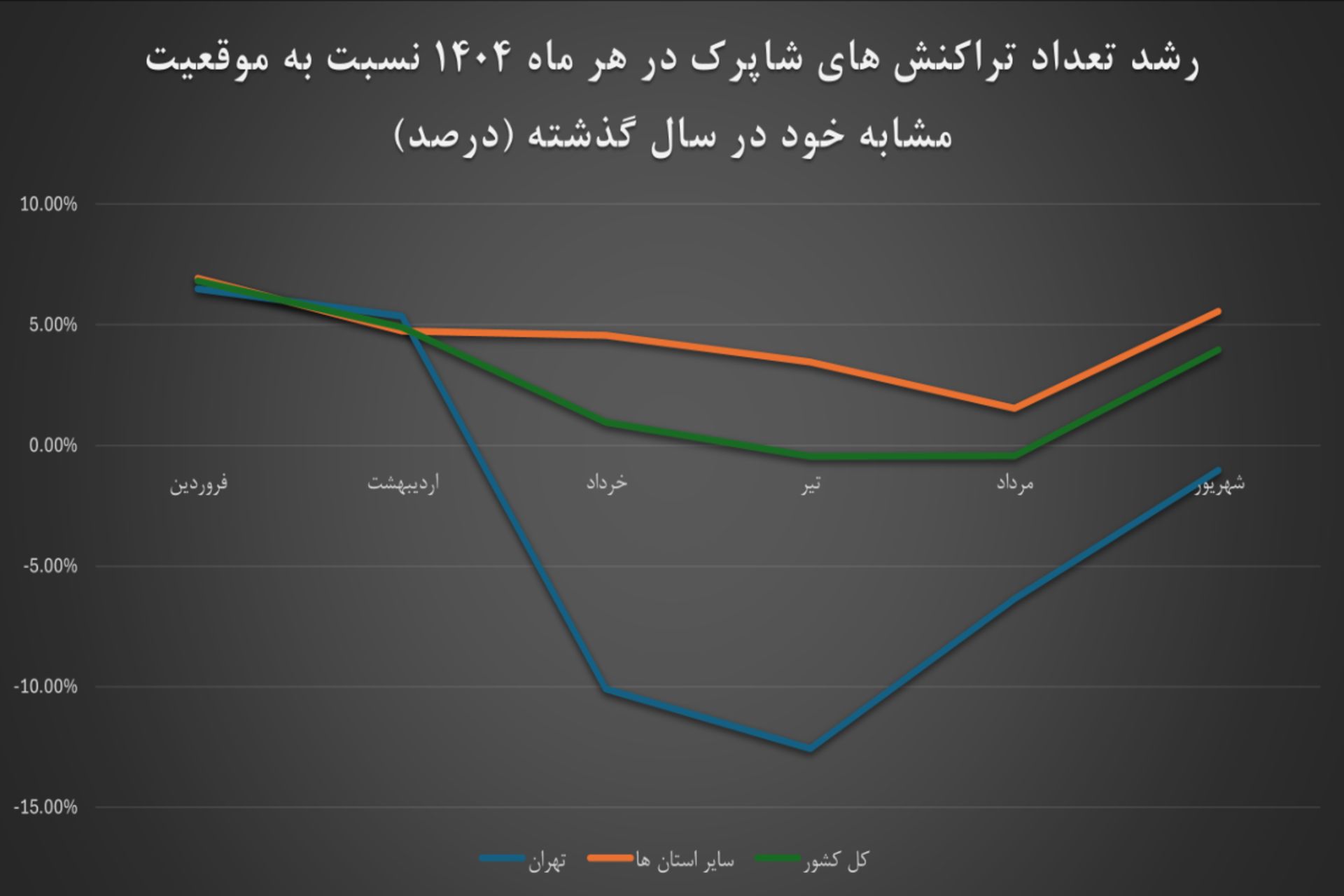 نمودار شاپرک