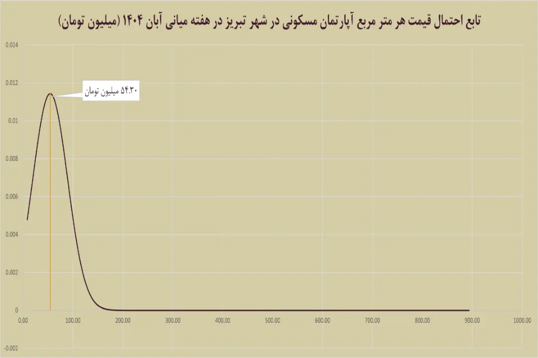 نمودار مسکن تبریز