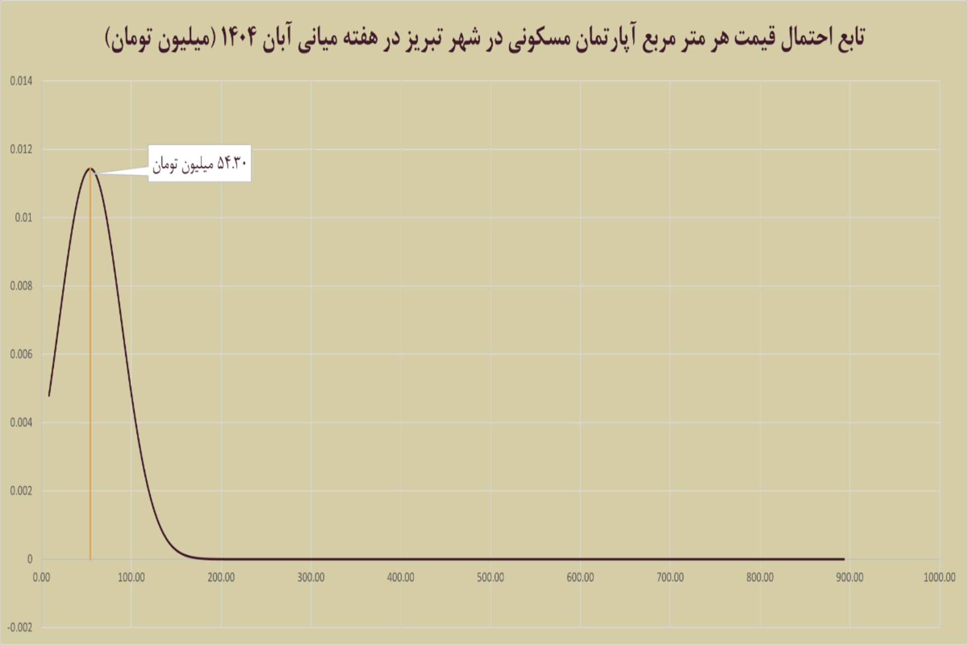 نمودار مسکن تبریز