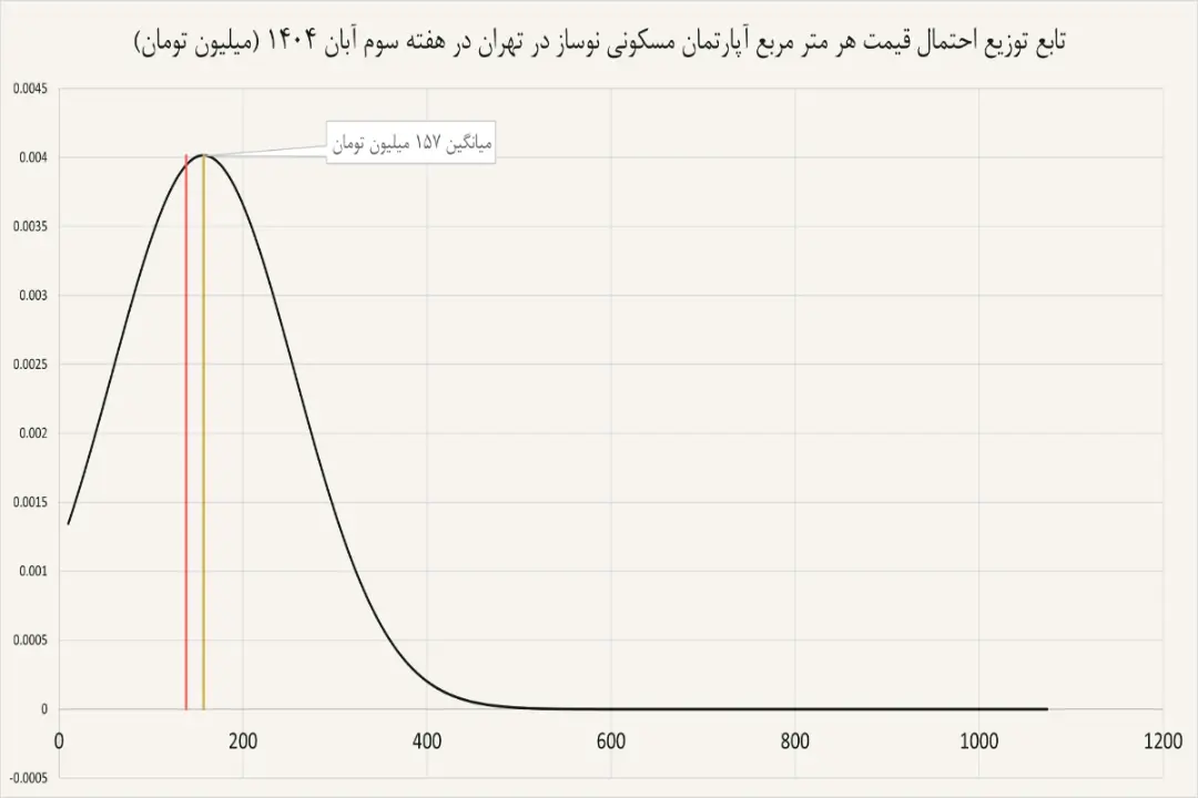 نمودار مسکن نوساز