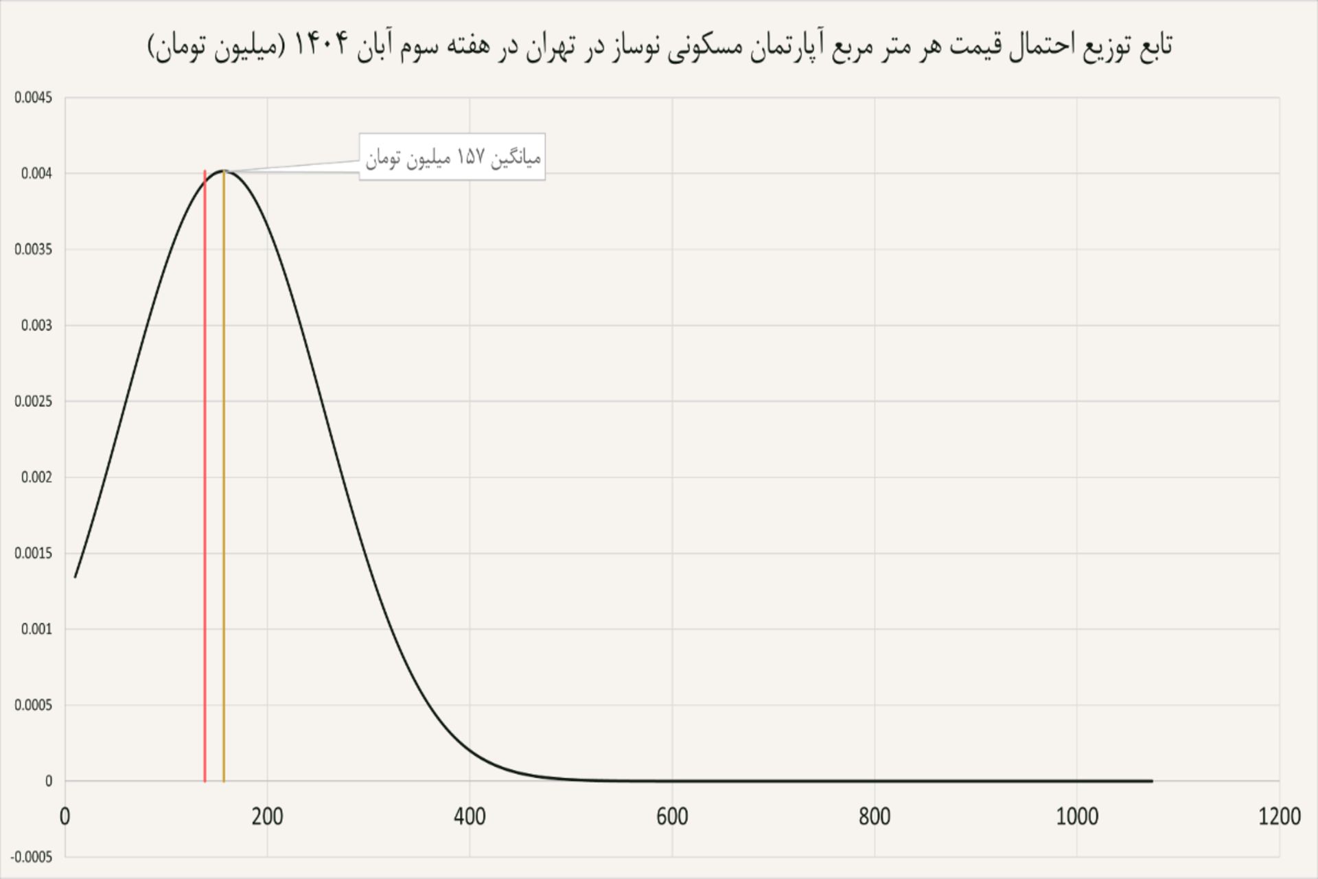 نمودار مسکن نوساز