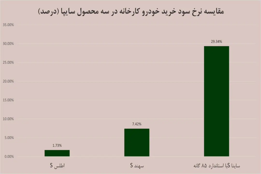 نمودار خودرو