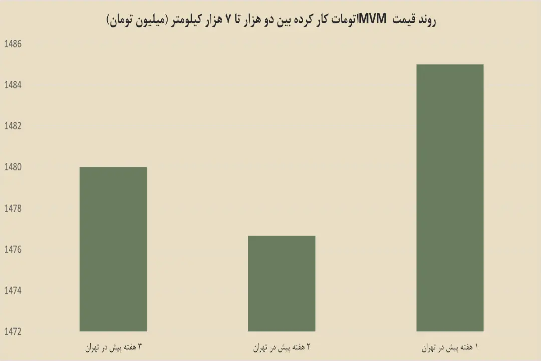 نمودار خودرو