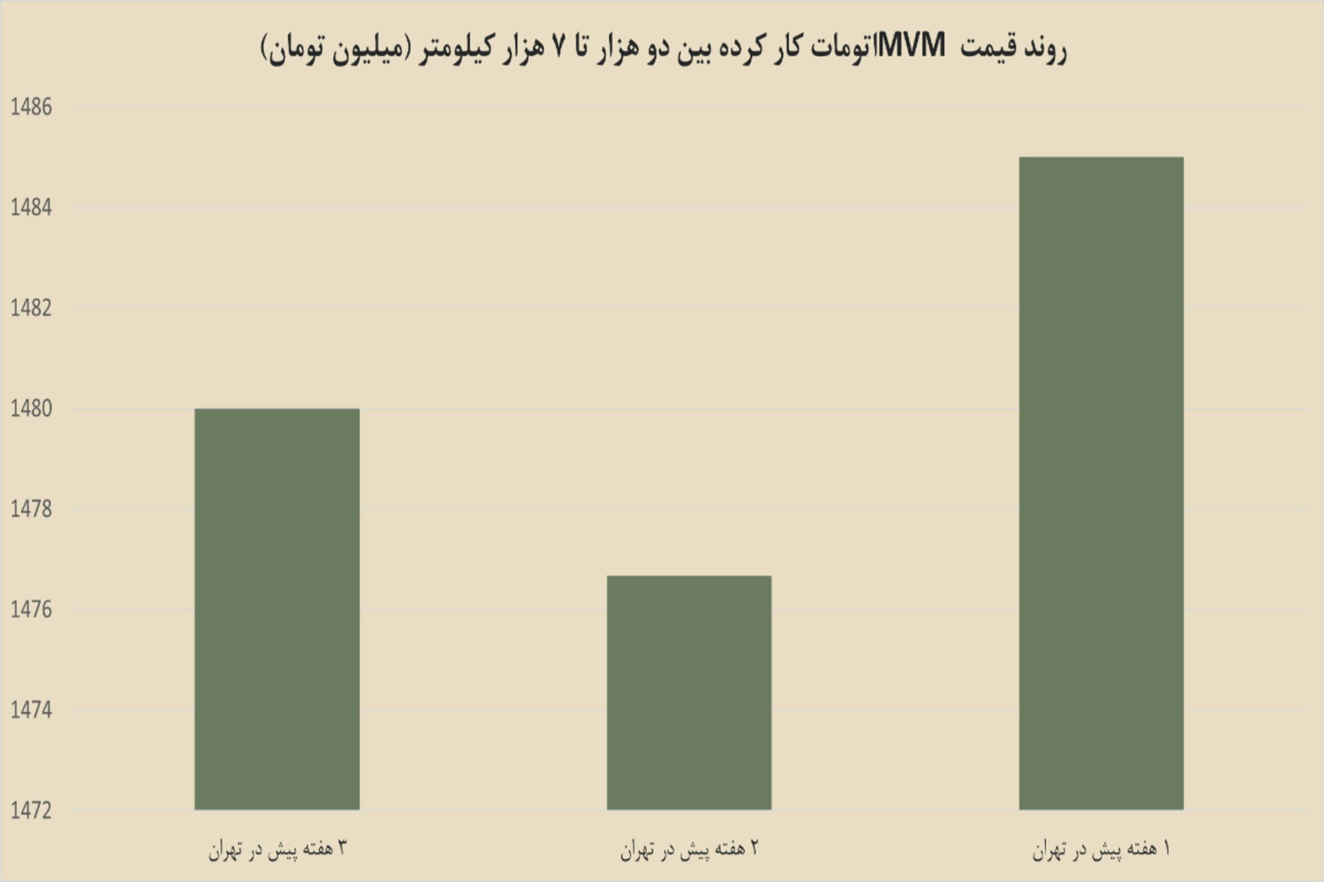 نمودار خودرو
