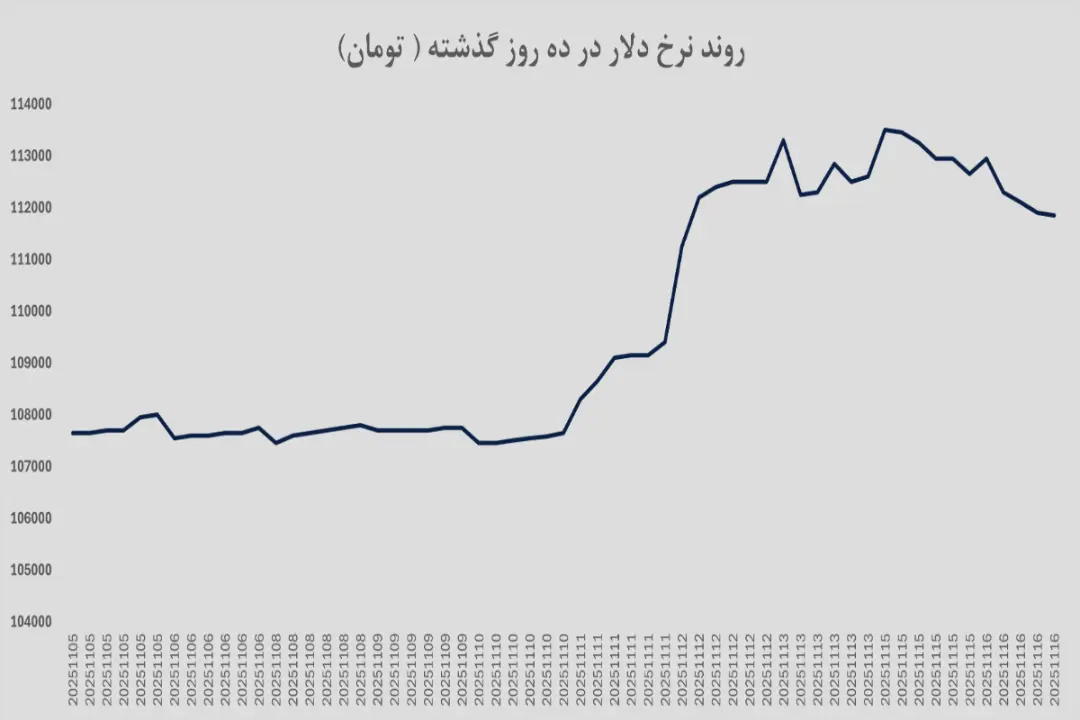 نمودار دلار