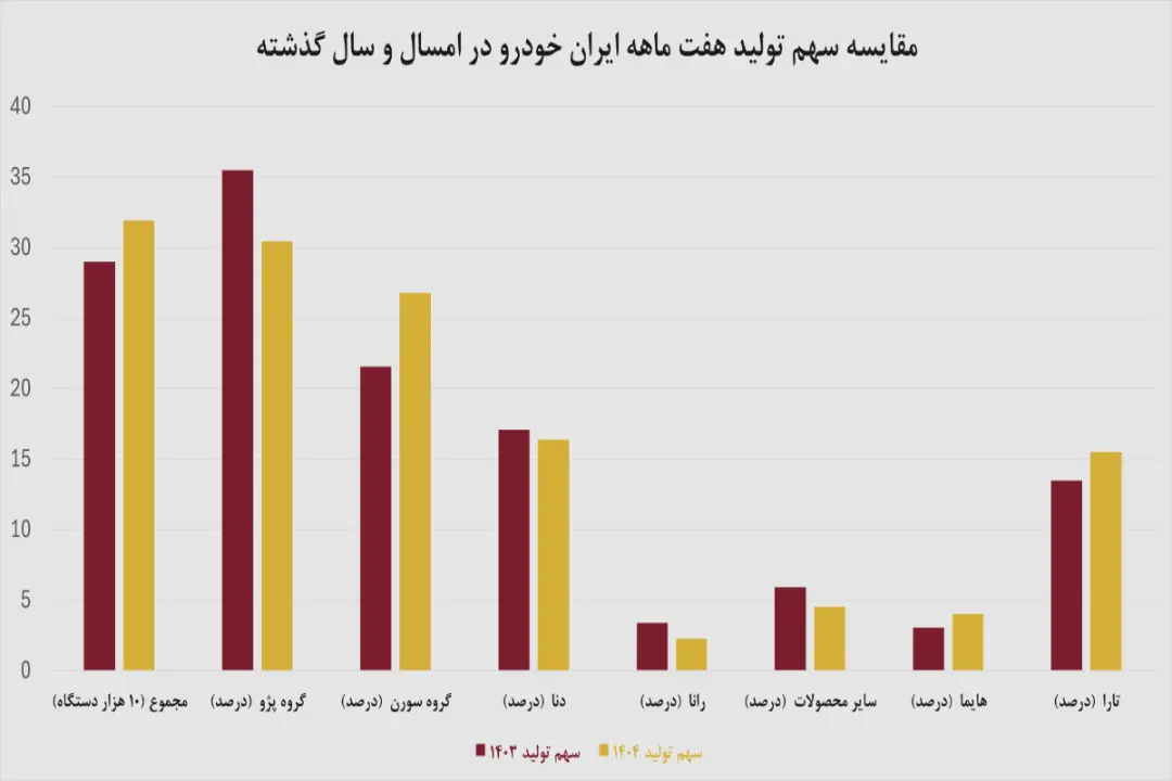 نمودار خودرو