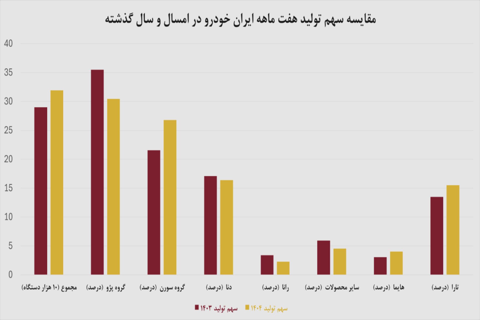 نمودار خودرو