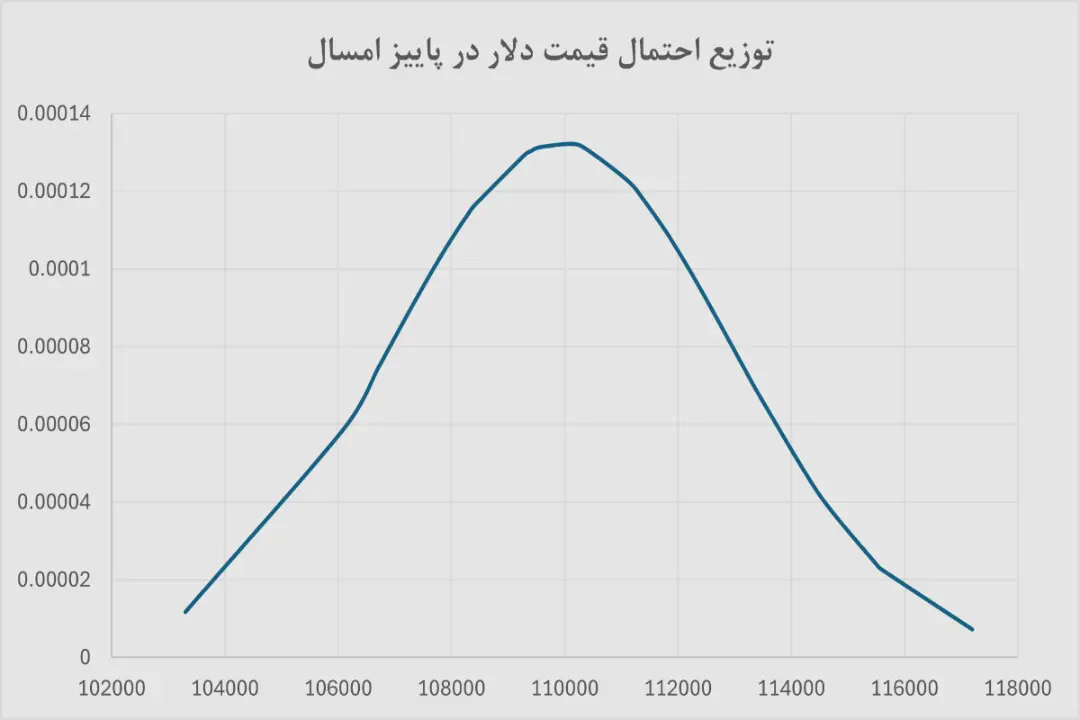 نمودار دلار