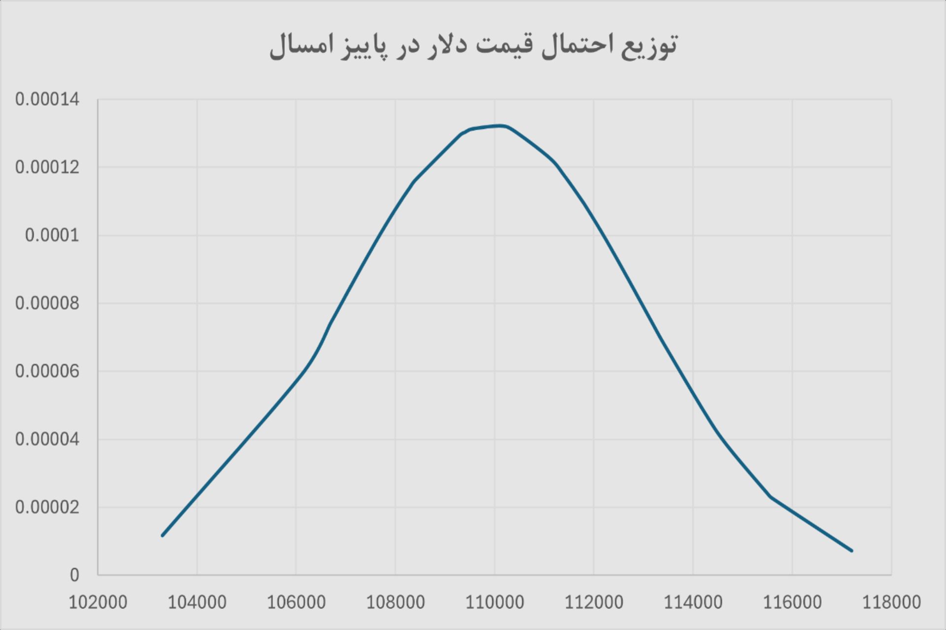 نمودار دلار