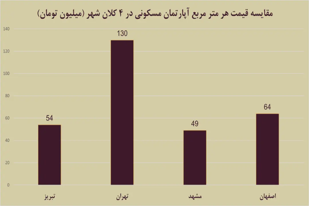 نمودار مسکن تبریز