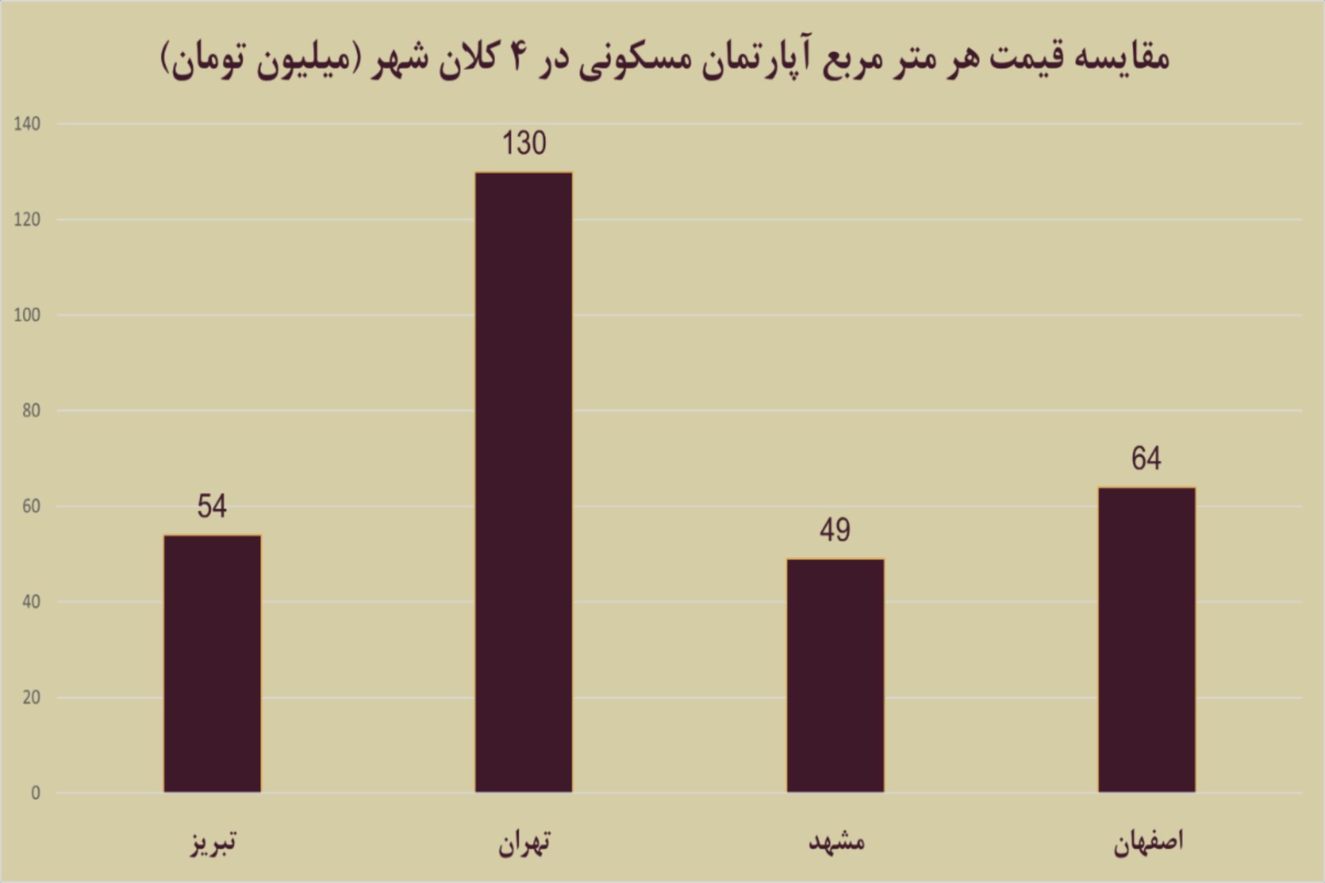 نمودار مسکن تبریز