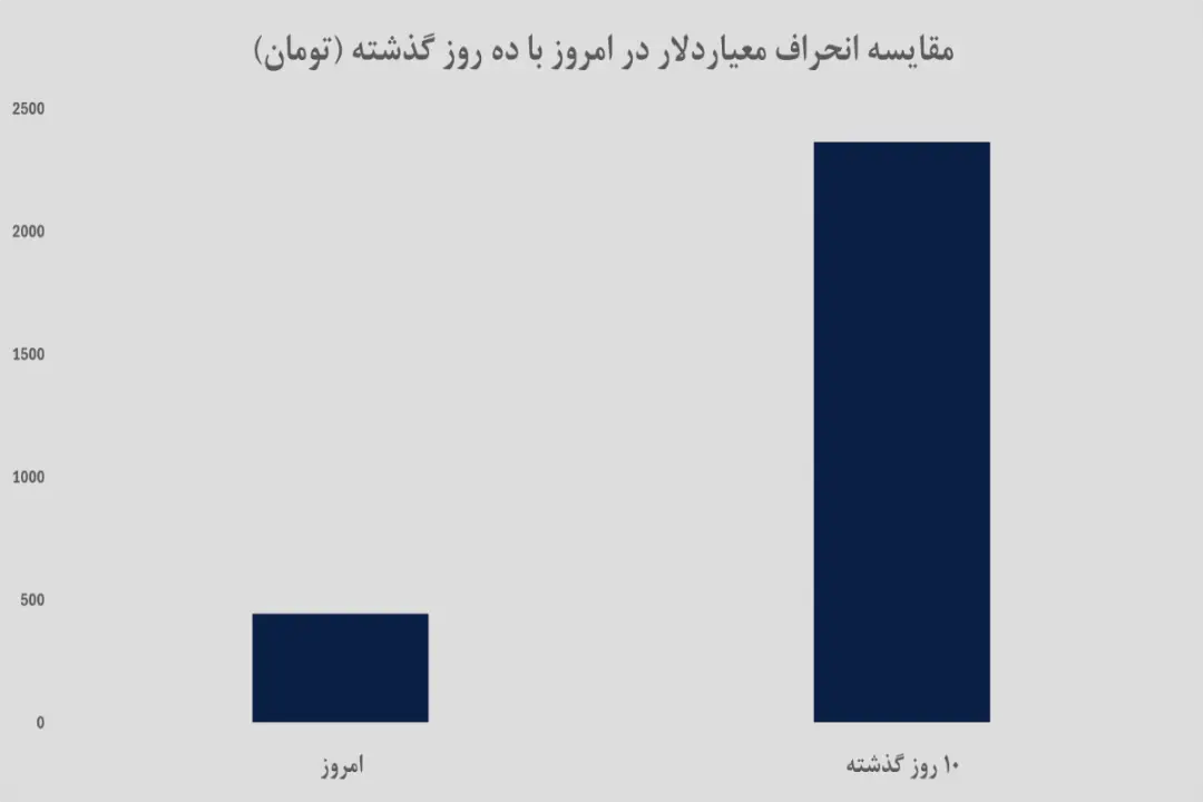 نمودار دلار