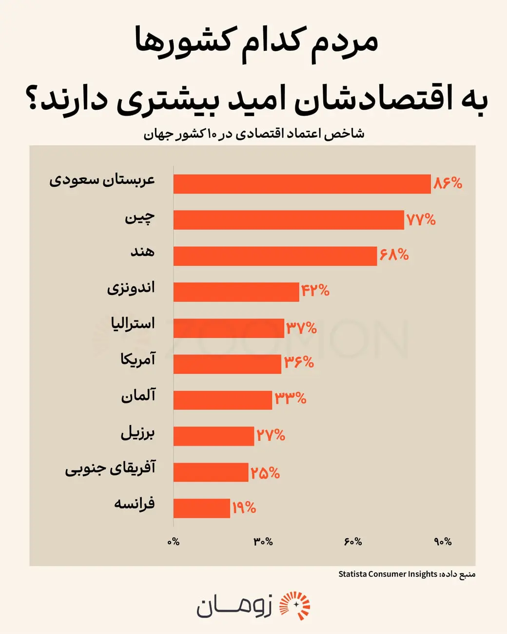 نمودار میله‌ای میزان امید مردم به اقتصاد در ده کشور مختلف جهان