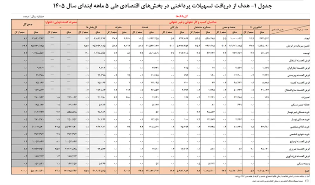 جدول آماری هدف‌گذاری دریافت تسهیلات در بخش‌های مختلف اقتصادی سال ۱۴۰۵