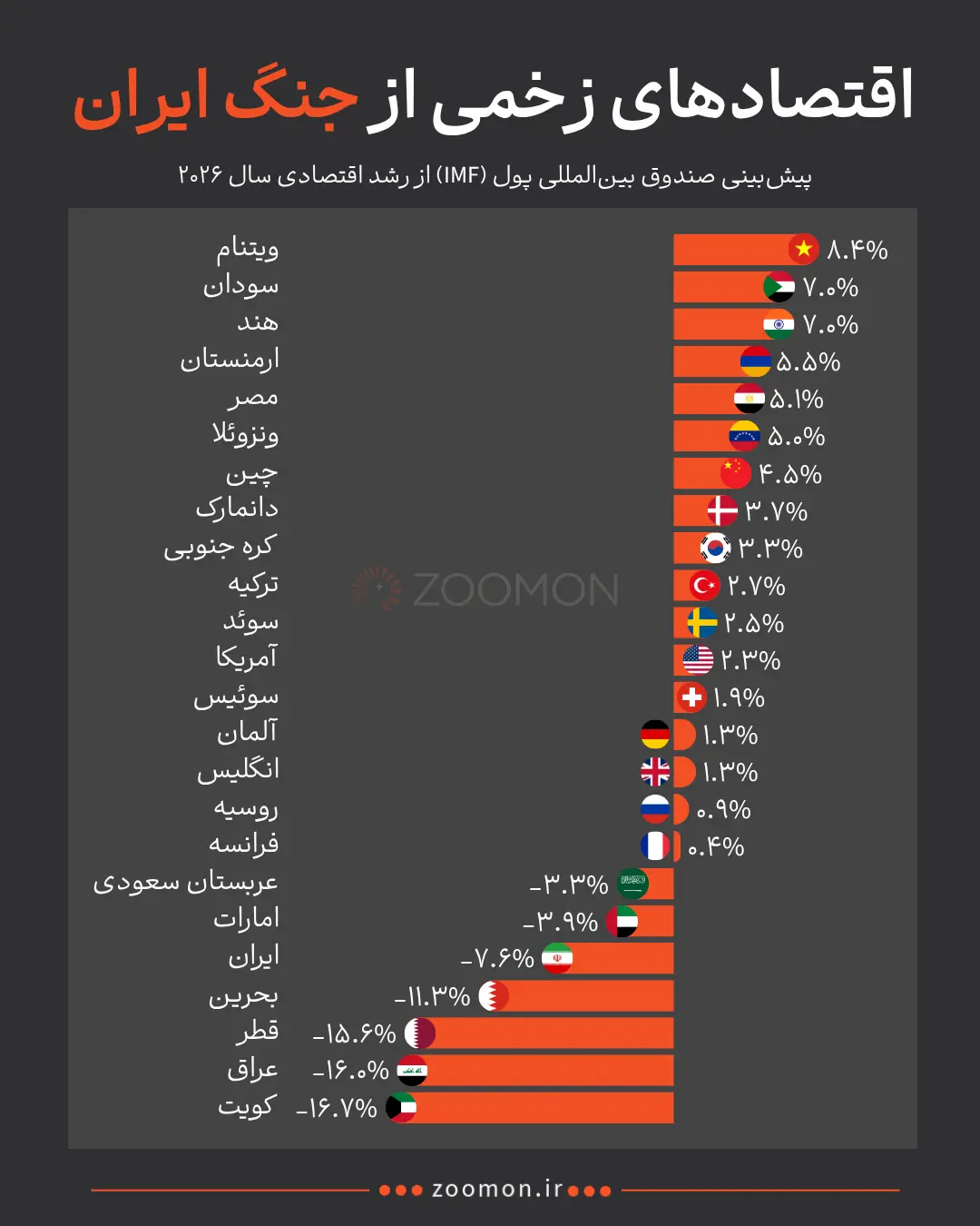نمودار میله‌ای پیش‌بینی رشد اقتصادی سال ۲۰۲۶ توسط صندوق بین‌المللی پول (IMF)