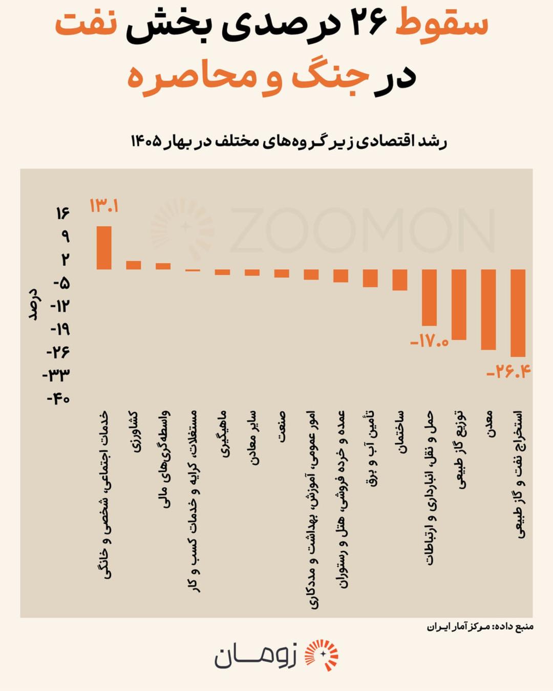نمودار میله‌ای نشان‌دهنده تغییرات درصد رشد اقتصادی زیرگروه‌های مختلف در بهار ۱۴۰۵
