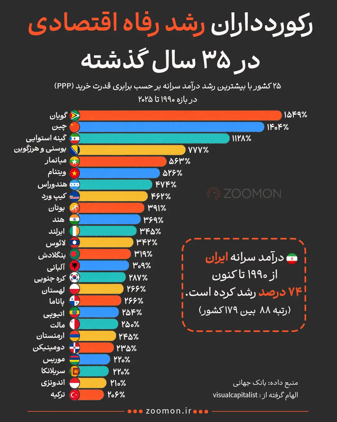 نمودار میله‌ای رشد درآمد سرانه بر اساس قدرت خرید (PPP) در ۲۵ کشور جهان