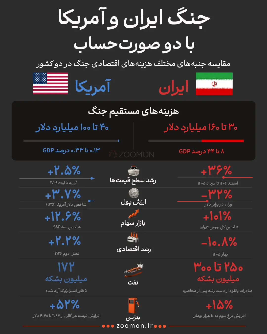 نمودار مقایسه هزینه‌های مستقیم جنگ و شاخص‌های اقتصادی ایران و آمریکا