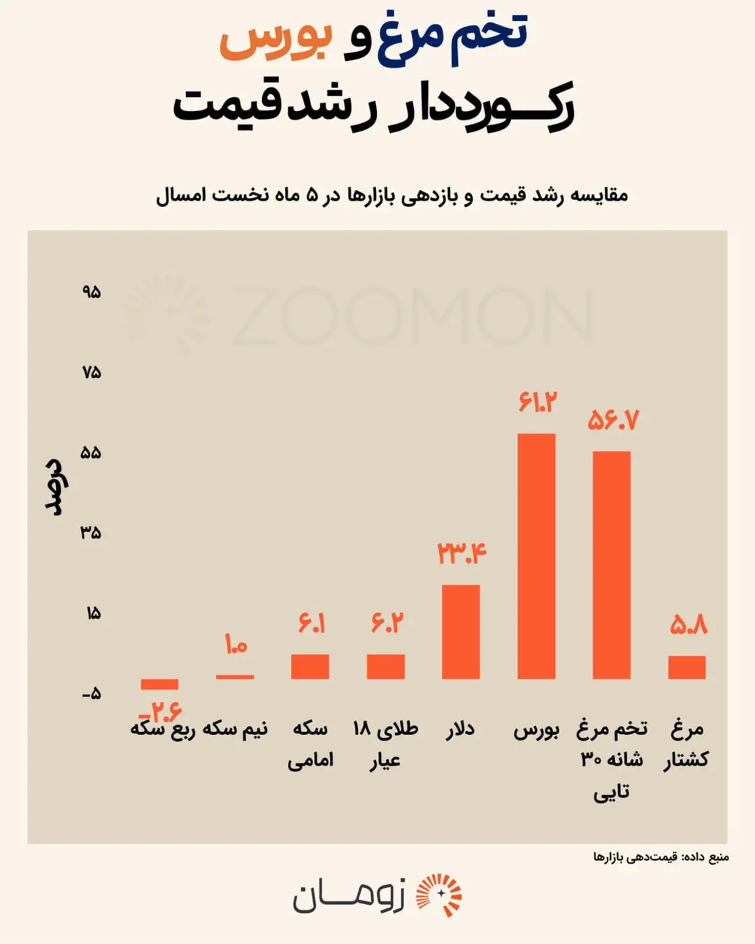 نمودار ستونی مقایسه رشد قیمت تخم‌مرغ، بورس و طلا در ۵ ماه نخست سال