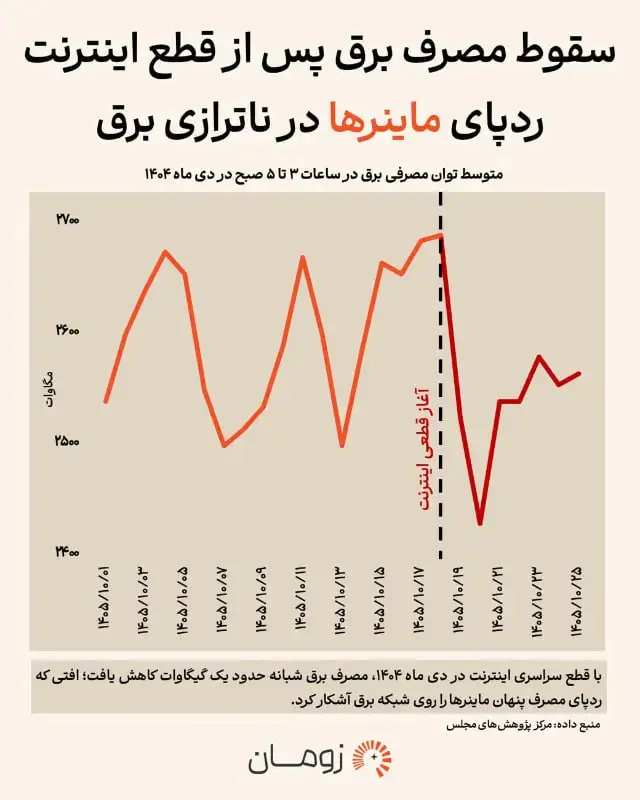 نمودار تغییرات توان مصرفی برق در ساعات شبانه ماه دی ۱۴۰۵