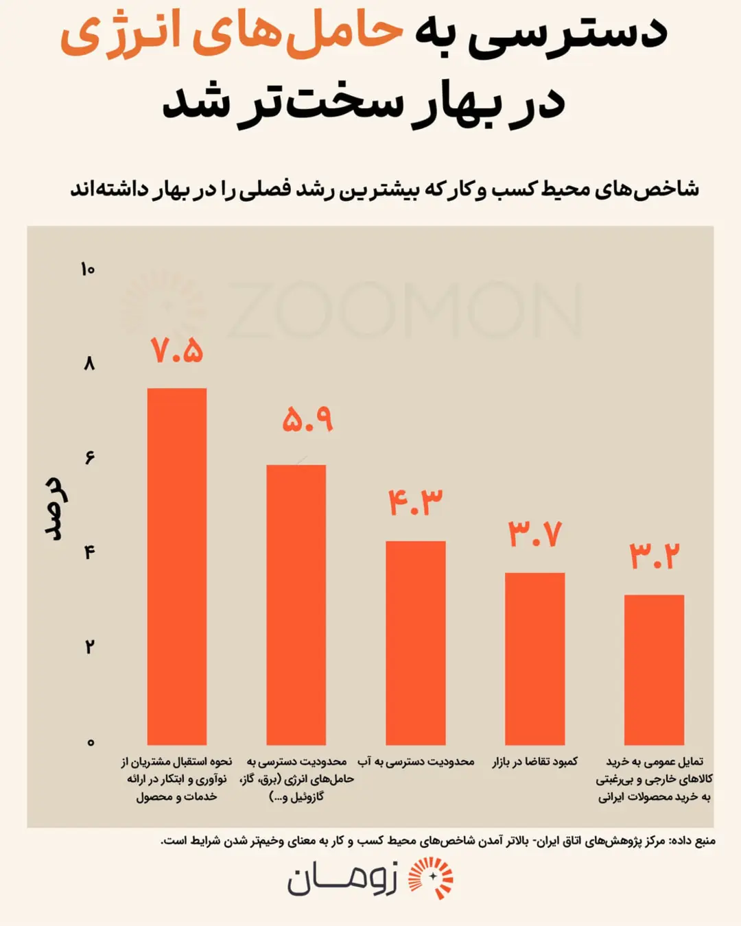 نمودار میله‌ای نشان‌دهنده درصد شاخص‌های محیط کسب و کار در بهار