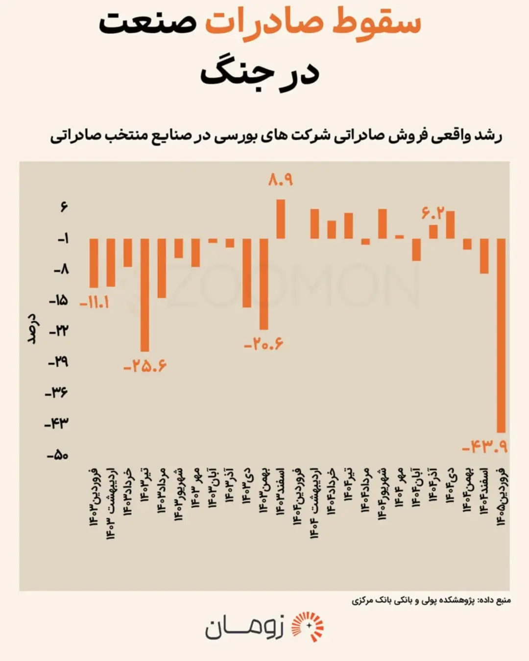 نمودار میله‌ای تغییرات رشد واقعی فروش صادراتی شرکت‌های بورسی در صنایع منتخب