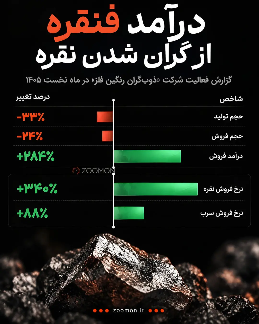 نمودار تغییرات درآمد و فروش شرکت فنقره در ماه نخست ۱۴۰۵