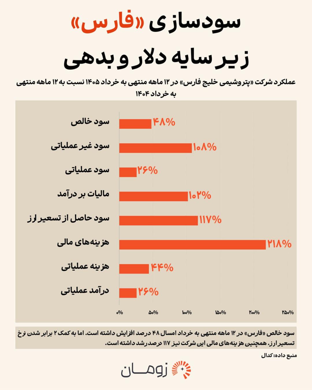 نمودار میله‌ای نشان‌دهنده تغییرات درآمدهای عملیاتی و هزینه‌های مالی پتروشیمی خلیج فارس