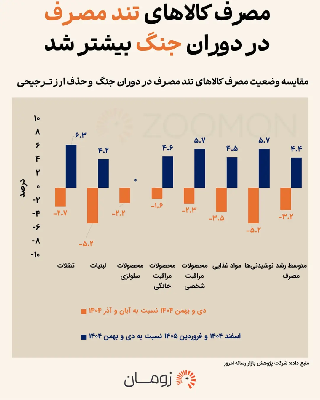 نمودار میله‌ای مقایسه رشد مصرف کالاهای تند در بازه‌های زمانی مختلف