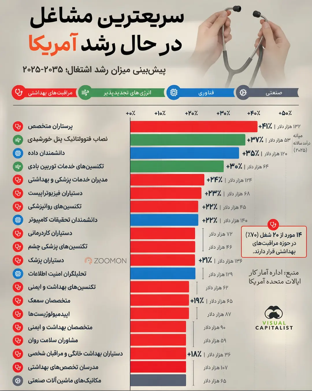 نمودار میله‌ای پیش‌بینی رشد اشتغال مشاغل پردرآمد در بازار کار آمریکا