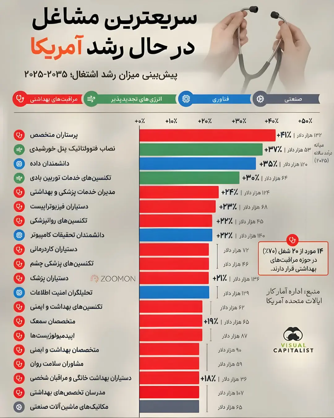 نمودار میله‌ای پیش‌بینی نرخ رشد اشتغال در مشاغل مختلف آمریکا تا سال ۲۰۳۵