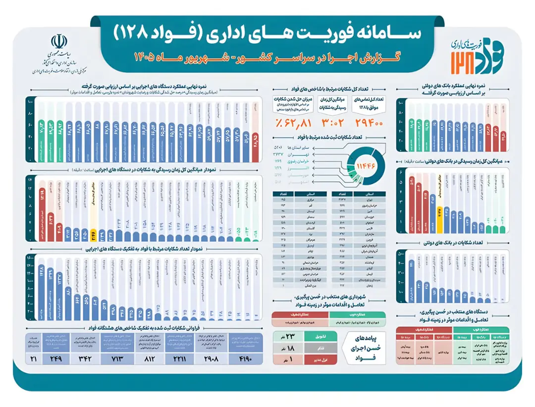 نمودارها و آمار مربوط به عملکرد سامانه فوریت‌های اداری (Favad) در شهریور ۱۴۰۵