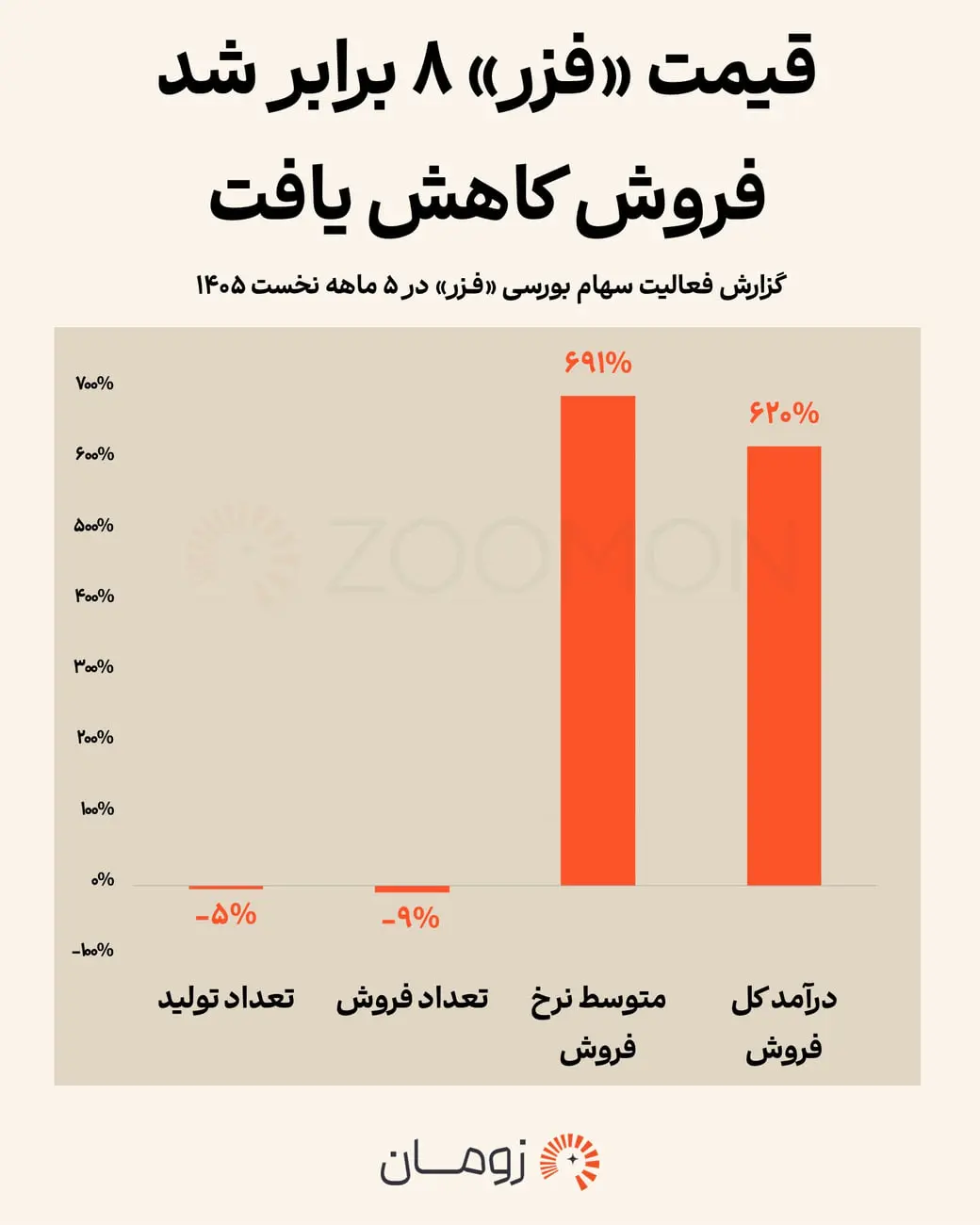 نمودار ستونی تغییرات درآمدهای فروش و تعداد تولید شرکت فزر