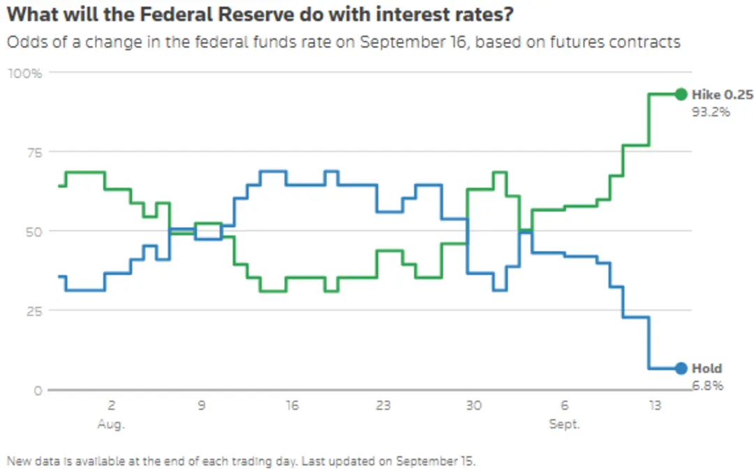 نمودار احتمال افزایش نرخ بهره توسط فدرال رزرو (Federal Reserve) در سپتامبر