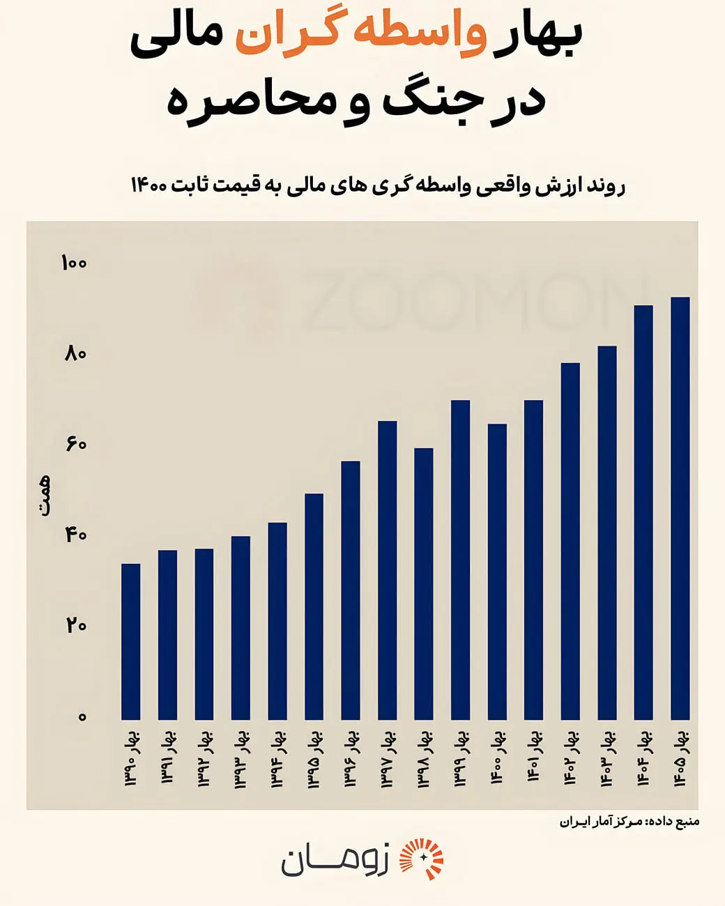 نمودار ستونی روند ارزش واقعی واسطه‌گری‌های مالی از سال ۱۳۹۰ تا ۱۴۰۵