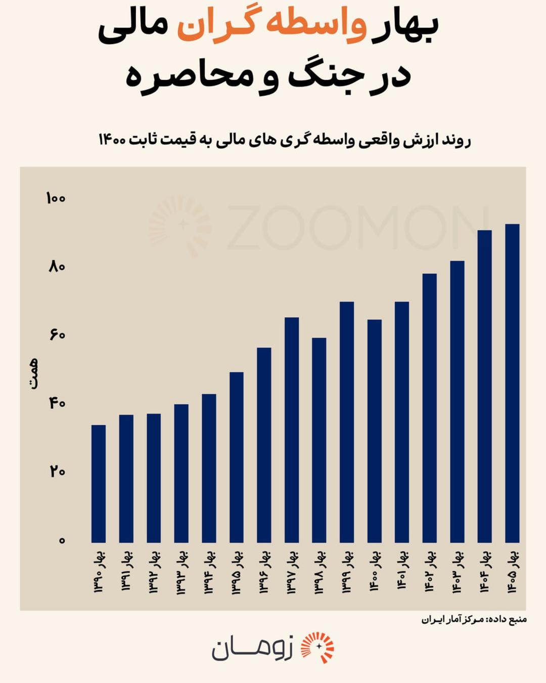نمودار ستونی روند ارزش واقعی واسطه‌گری‌های مالی از سال ۱۳۹۰ تا ۱۴۰۵