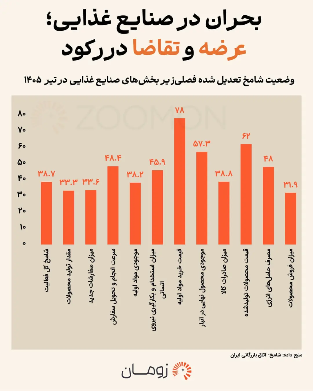 نمودار ستونی شاخص‌های مختلف وضعیت عرضه و تقاضا در صنایع غذایی ایران