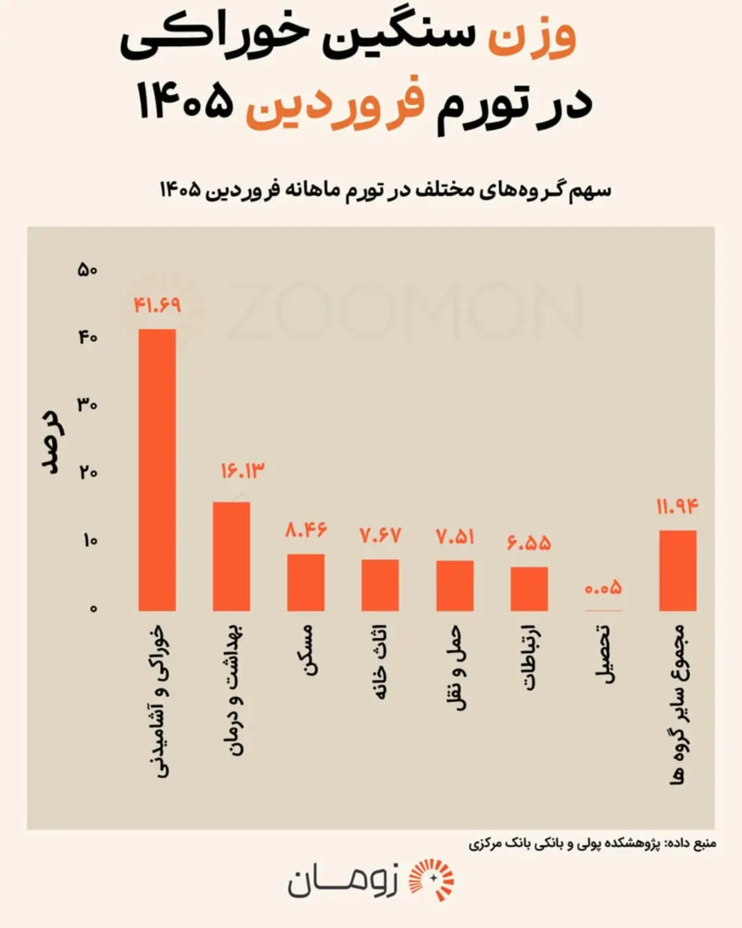 نمودار ستونی سهم گروه‌های مختلف در تورم ماهانه فروردین ۱۴۰۵