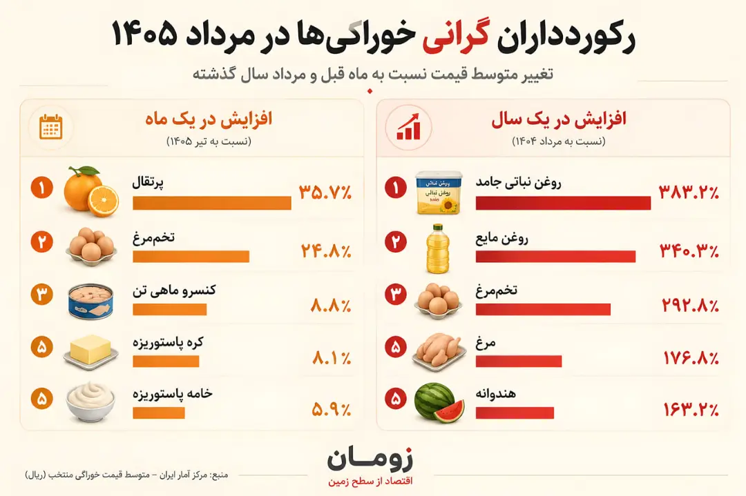 نمودار افزایش قیمت خوراکی‌ها در مرداد ۱۴۰۵ شامل روغن، تخم‌مرغ و پرتقال