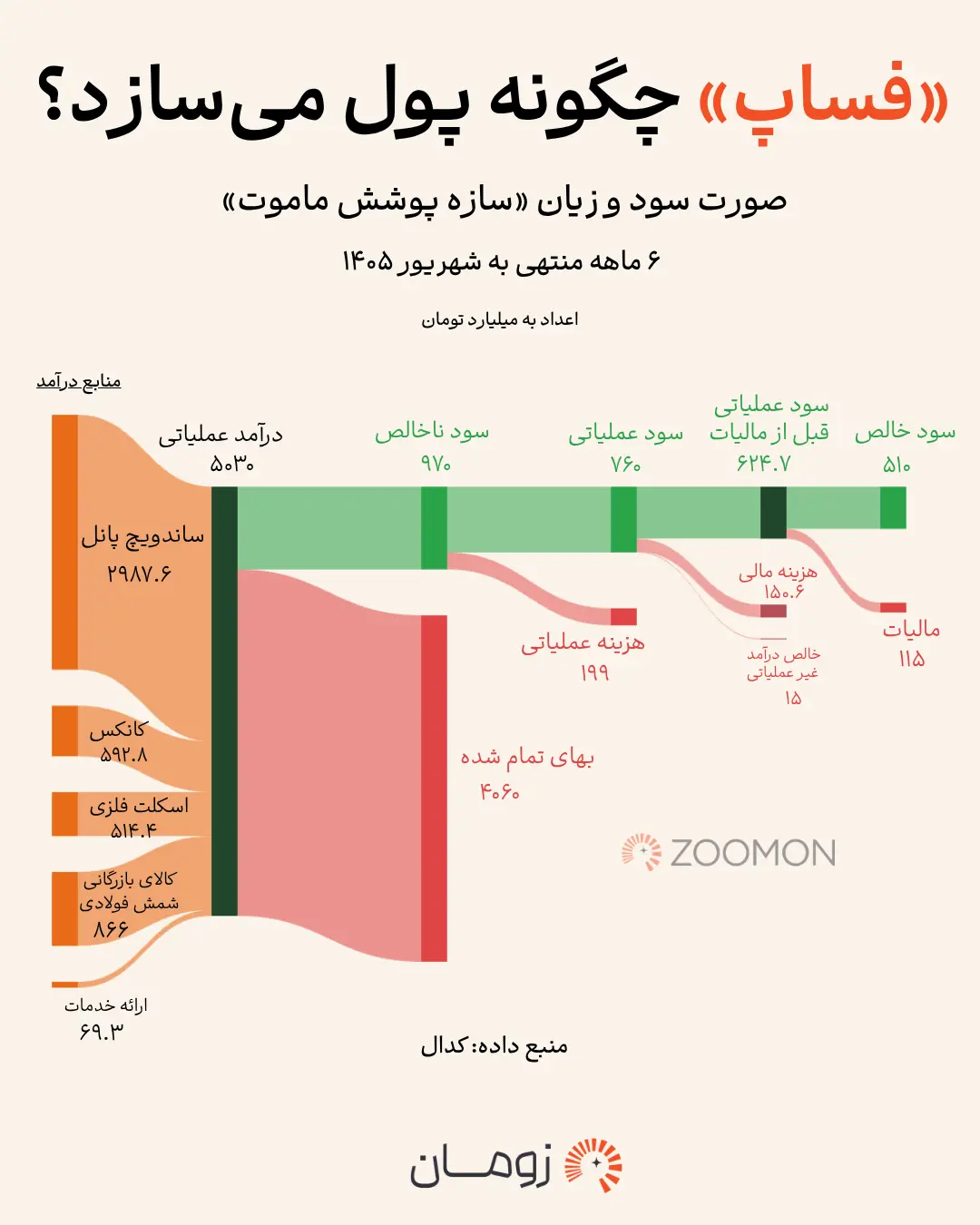 نمودار جریان سود و زیان شرکت فساپ برای ۶ ماهه منتهی به شهریور ۱۴۰۵