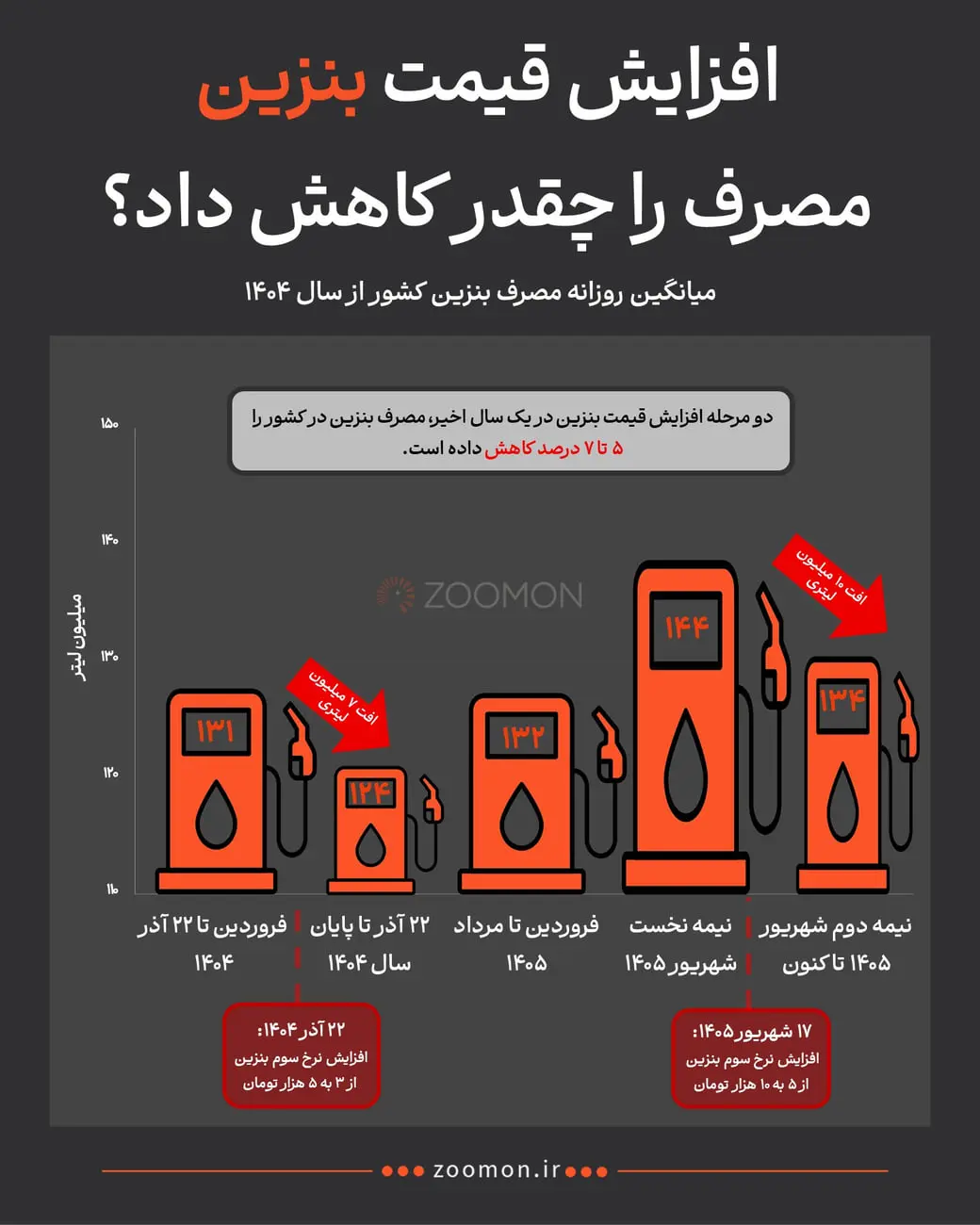 نمودار میله‌ای تغییرات میانگین مصرف روزانه بنزین در سال‌های ۱۴۰۴ و ۱۴۰۵